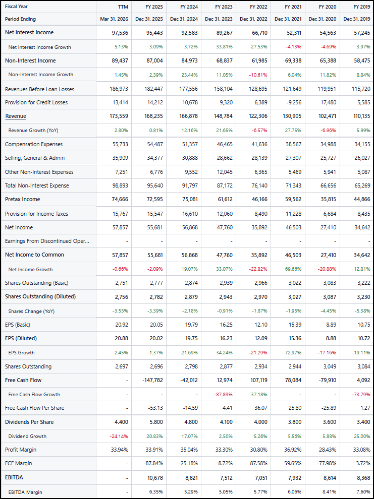 Financials