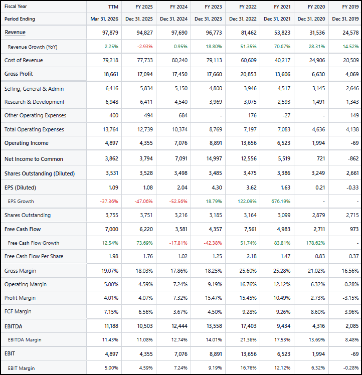 Financials