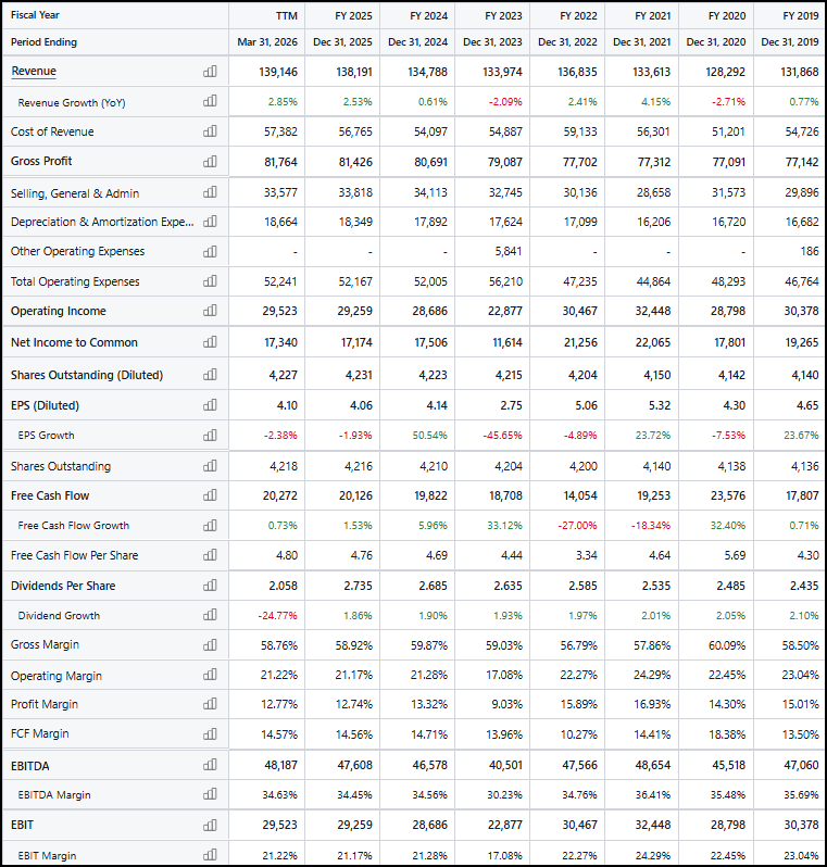 Financials